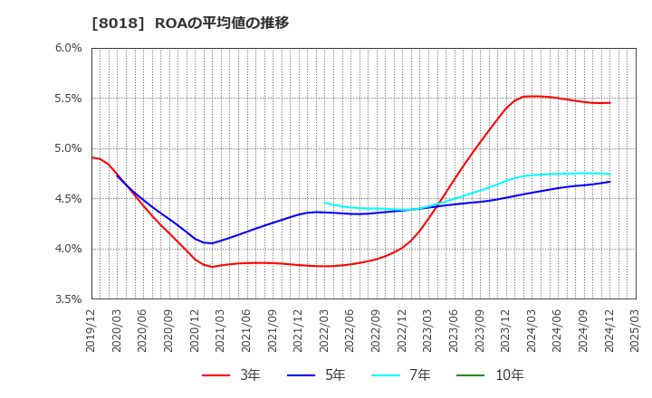 8018 三共生興(株): ROAの平均値の推移