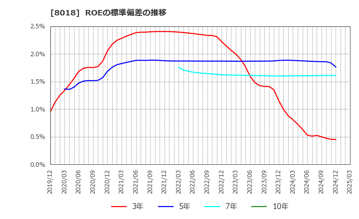 8018 三共生興(株): ROEの標準偏差の推移