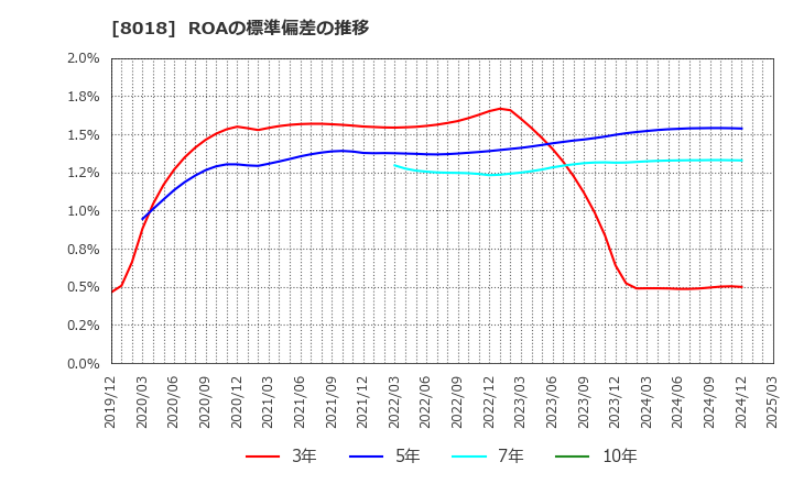 8018 三共生興(株): ROAの標準偏差の推移