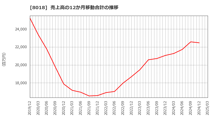 8018 三共生興(株): 売上高の12か月移動合計の推移