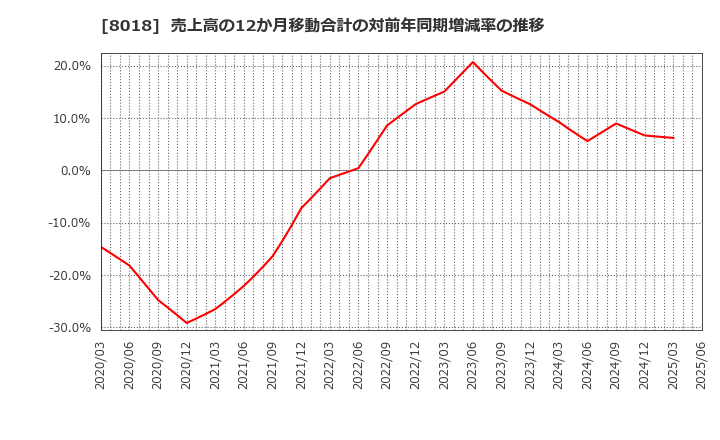 8018 三共生興(株): 売上高の12か月移動合計の対前年同期増減率の推移