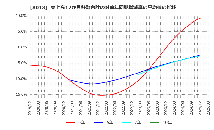8018 三共生興(株): 売上高12か月移動合計の対前年同期増減率の平均値の推移
