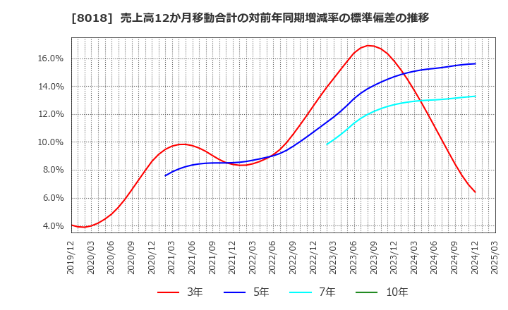 8018 三共生興(株): 売上高12か月移動合計の対前年同期増減率の標準偏差の推移