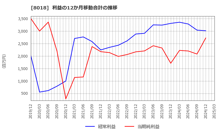 8018 三共生興(株): 利益の12か月移動合計の推移