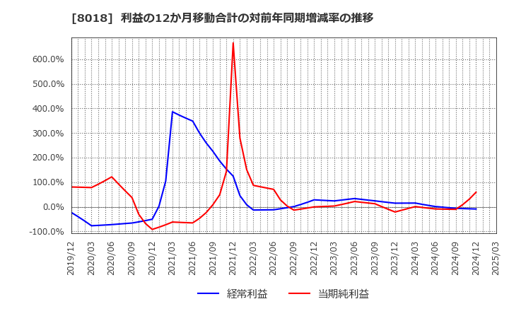 8018 三共生興(株): 利益の12か月移動合計の対前年同期増減率の推移