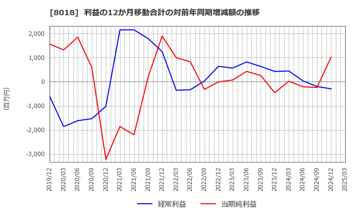 8018 三共生興(株): 利益の12か月移動合計の対前年同期増減額の推移