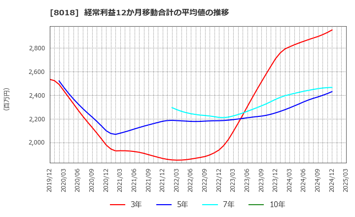 8018 三共生興(株): 経常利益12か月移動合計の平均値の推移