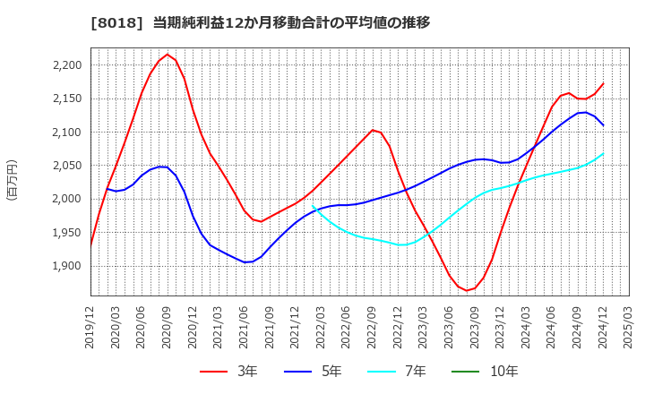 8018 三共生興(株): 当期純利益12か月移動合計の平均値の推移