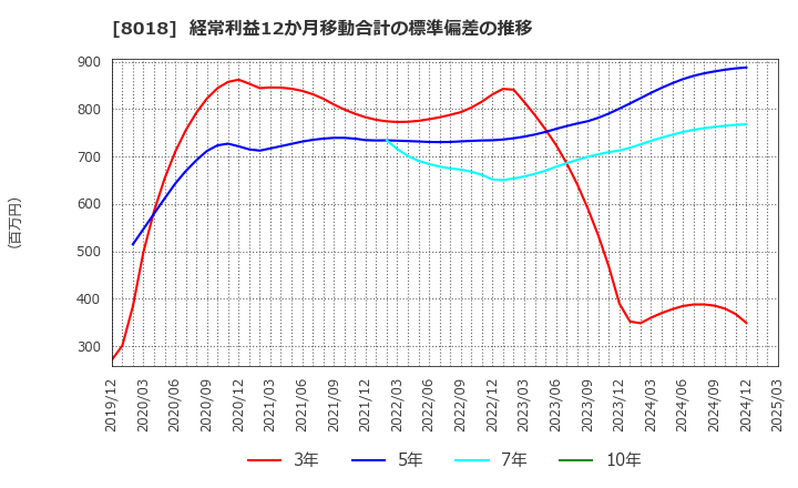 8018 三共生興(株): 経常利益12か月移動合計の標準偏差の推移