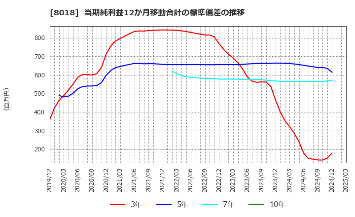 8018 三共生興(株): 当期純利益12か月移動合計の標準偏差の推移