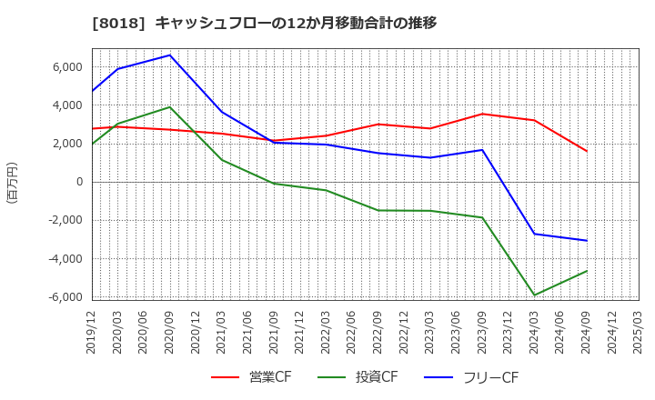 8018 三共生興(株): キャッシュフローの12か月移動合計の推移