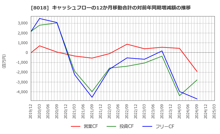 8018 三共生興(株): キャッシュフローの12か月移動合計の対前年同期増減額の推移