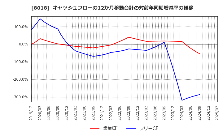 8018 三共生興(株): キャッシュフローの12か月移動合計の対前年同期増減率の推移