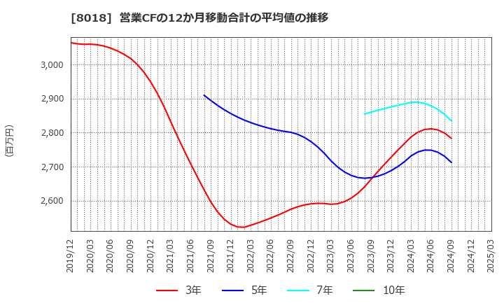 8018 三共生興(株): 営業CFの12か月移動合計の平均値の推移