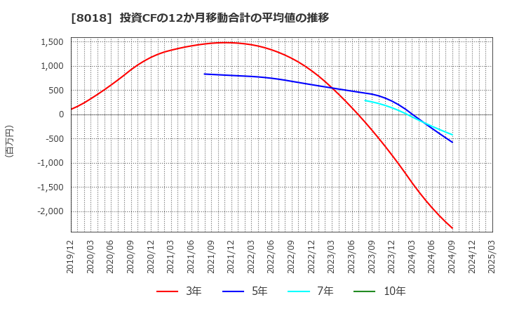 8018 三共生興(株): 投資CFの12か月移動合計の平均値の推移