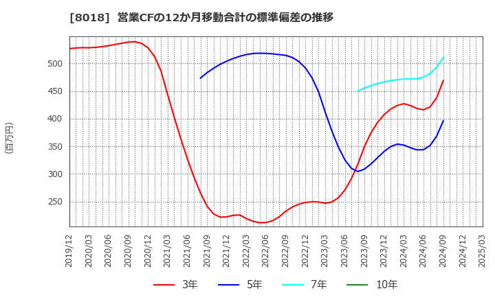 8018 三共生興(株): 営業CFの12か月移動合計の標準偏差の推移