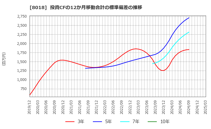 8018 三共生興(株): 投資CFの12か月移動合計の標準偏差の推移