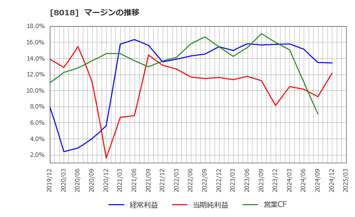8018 三共生興(株): マージンの推移