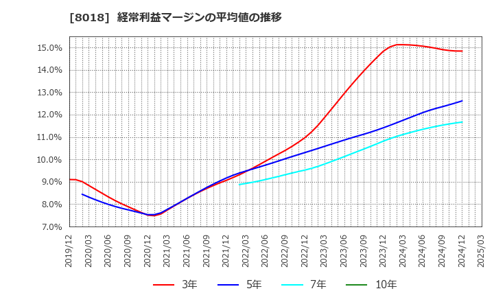 8018 三共生興(株): 経常利益マージンの平均値の推移