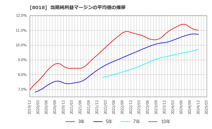 8018 三共生興(株): 当期純利益マージンの平均値の推移
