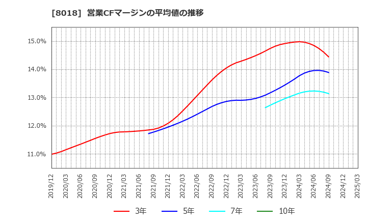 8018 三共生興(株): 営業CFマージンの平均値の推移