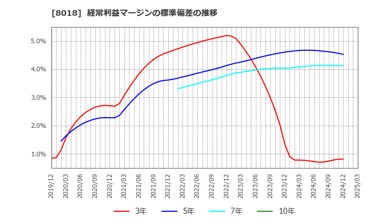 8018 三共生興(株): 経常利益マージンの標準偏差の推移