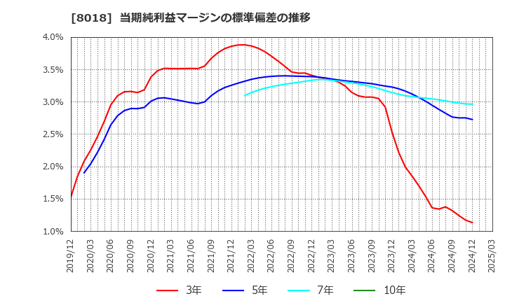 8018 三共生興(株): 当期純利益マージンの標準偏差の推移