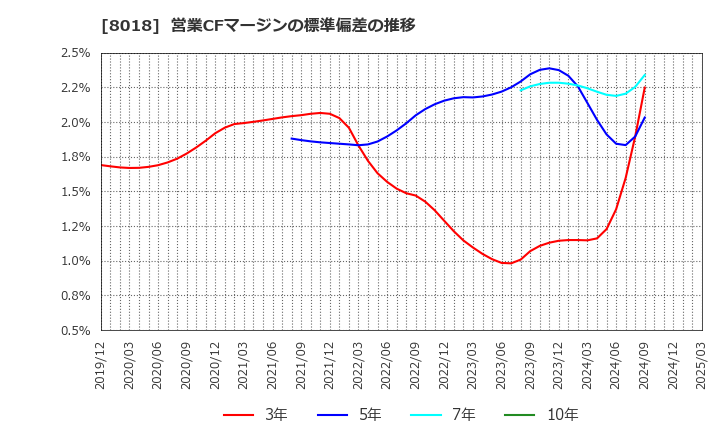 8018 三共生興(株): 営業CFマージンの標準偏差の推移