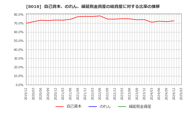 8018 三共生興(株): 自己資本、のれん、繰延税金資産の総資産に対する比率の推移