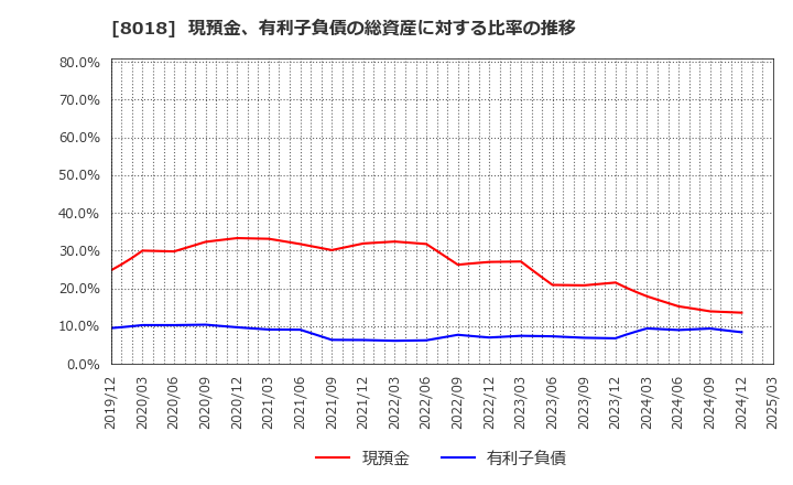 8018 三共生興(株): 現預金、有利子負債の総資産に対する比率の推移