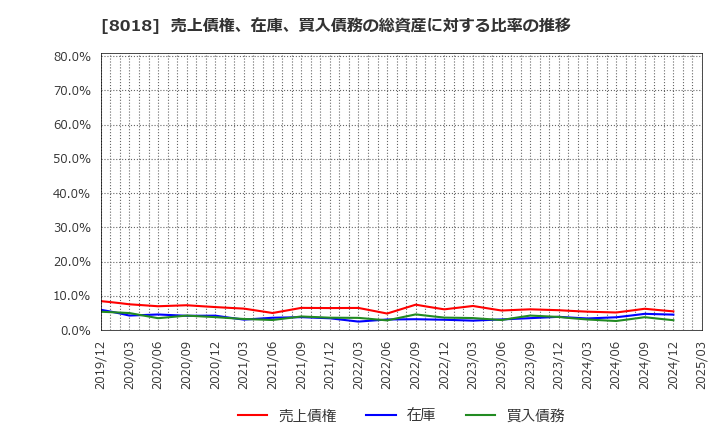 8018 三共生興(株): 売上債権、在庫、買入債務の総資産に対する比率の推移