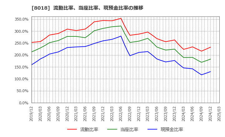 8018 三共生興(株): 流動比率、当座比率、現預金比率の推移