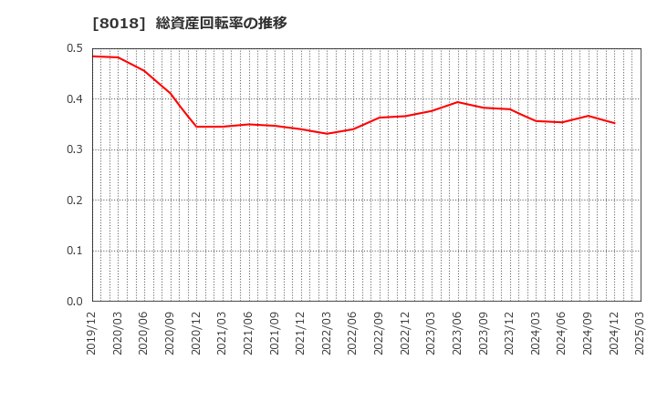 8018 三共生興(株): 総資産回転率の推移