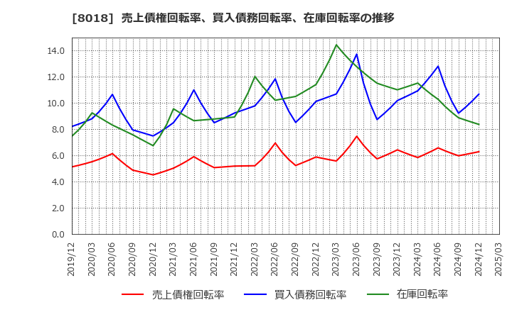 8018 三共生興(株): 売上債権回転率、買入債務回転率、在庫回転率の推移