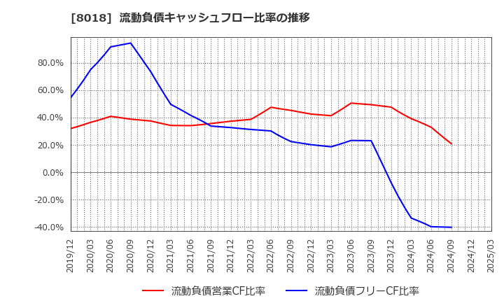 8018 三共生興(株): 流動負債キャッシュフロー比率の推移