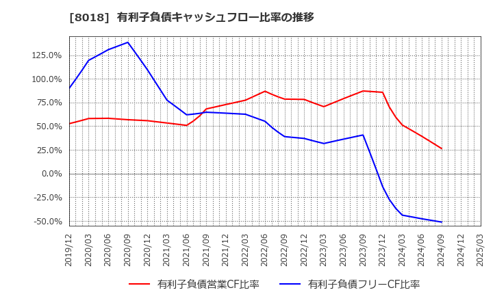 8018 三共生興(株): 有利子負債キャッシュフロー比率の推移