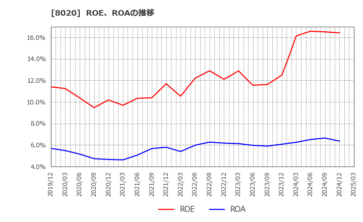 8020 兼松(株): ROE、ROAの推移