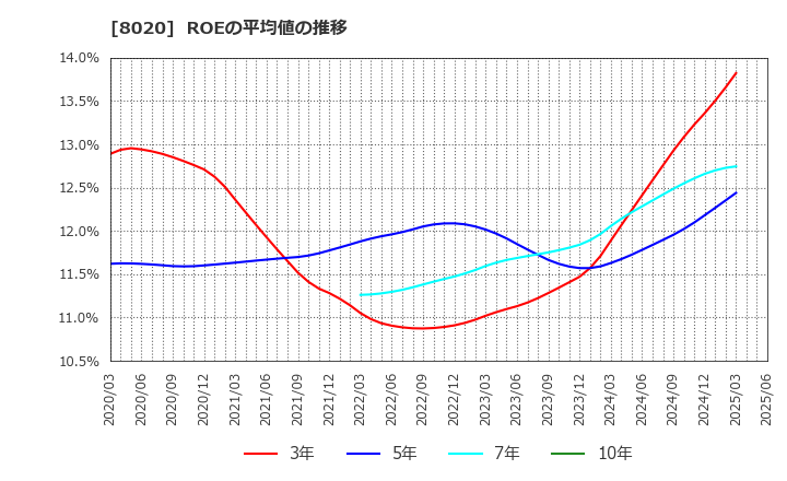 8020 兼松(株): ROEの平均値の推移