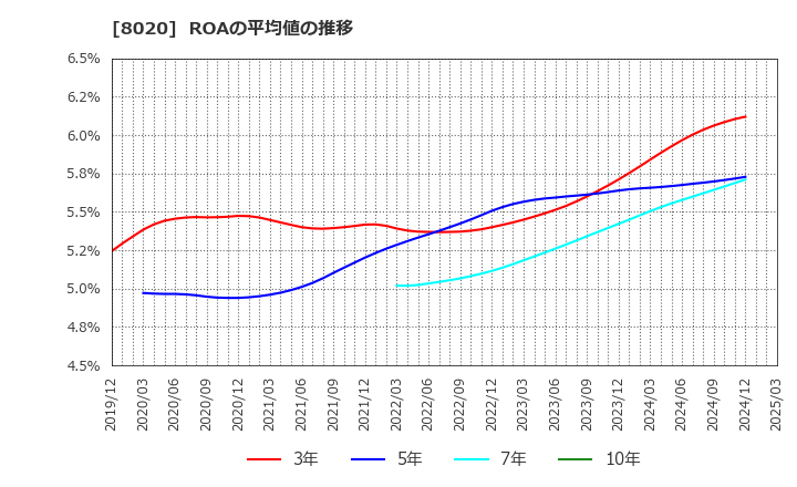 8020 兼松(株): ROAの平均値の推移
