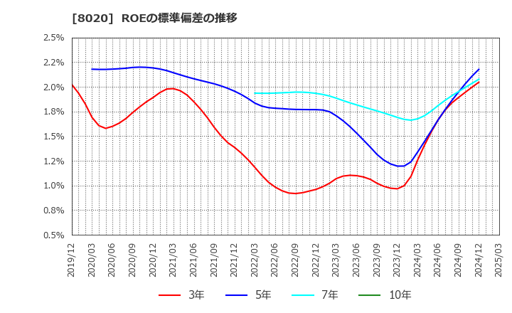 8020 兼松(株): ROEの標準偏差の推移