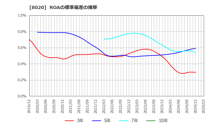 8020 兼松(株): ROAの標準偏差の推移