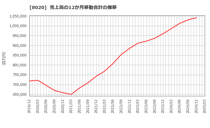 8020 兼松(株): 売上高の12か月移動合計の推移