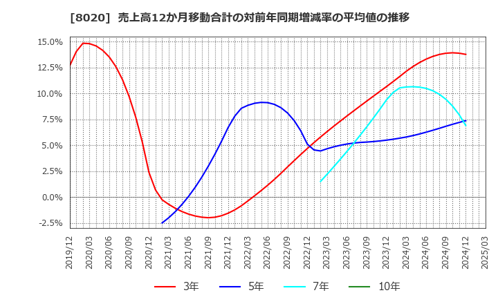 8020 兼松(株): 売上高12か月移動合計の対前年同期増減率の平均値の推移