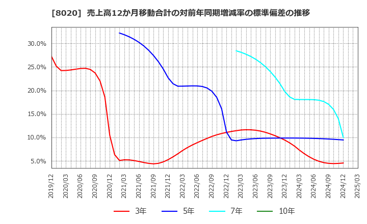 8020 兼松(株): 売上高12か月移動合計の対前年同期増減率の標準偏差の推移