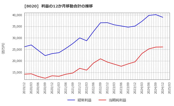 8020 兼松(株): 利益の12か月移動合計の推移