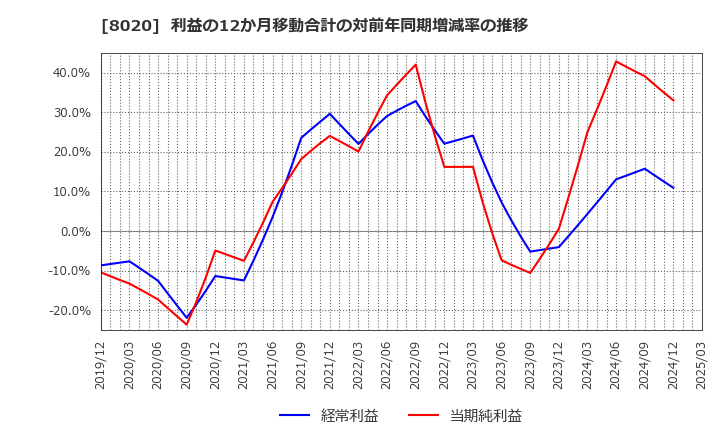 8020 兼松(株): 利益の12か月移動合計の対前年同期増減率の推移