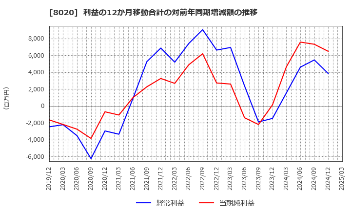 8020 兼松(株): 利益の12か月移動合計の対前年同期増減額の推移