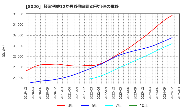 8020 兼松(株): 経常利益12か月移動合計の平均値の推移