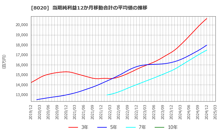 8020 兼松(株): 当期純利益12か月移動合計の平均値の推移