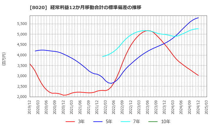 8020 兼松(株): 経常利益12か月移動合計の標準偏差の推移